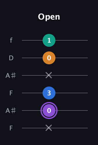 A♯ Augmented 7th Sharp 13th guitar tab — Open (x 0 3 x 0 1) in Open A Tuning (EAEAC♯E) · Capo 1