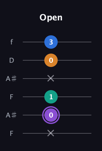 A♯ Augmented 7th Sharp 13th guitar tab — Open (x 0 1 x 0 3) in Open A Tuning (EAEAC♯E) · Capo 1