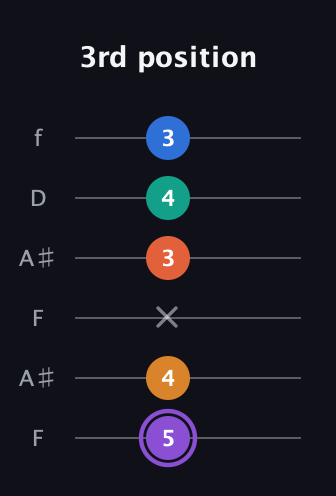 A♯ Augmented 7th Sharp 9th guitar tab — 3rd position (5 4 x 3 4 3) in Open A Tuning (EAEAC♯E) · Capo 1
