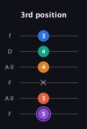 A♯ Augmented 7th Sharp 9th guitar tab — 3rd position (5 3 x 4 4 3) in Open A Tuning (EAEAC♯E) · Capo 1