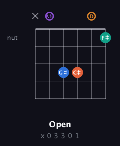 A♯ Augmented 7th Sharp 9th guitar chord — Open (x 0 3 3 0 1) fretboard diagram in Open A Tuning (EAEAC♯E) · Capo 1