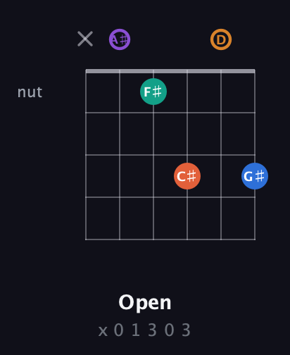 A♯ Augmented 7th Sharp 9th guitar chord — Open (x 0 1 3 0 3) fretboard diagram in Open A Tuning (EAEAC♯E) · Capo 1