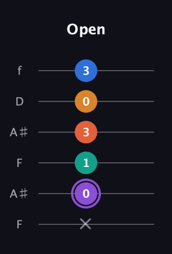 A♯ Augmented 7th Sharp 9th guitar tab — Open (x 0 1 3 0 3) in Open A Tuning (EAEAC♯E) · Capo 1