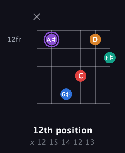 A♯ Augmented 9th Sharp 13th guitar chord — 12th position (x 12 15 14 12 13) fretboard diagram in Open A Tuning (EAEAC♯E) · Capo 1