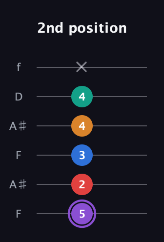 A♯ Augmented 9th Sharp 13th guitar tab — 2nd position (5 2 3 4 4 x) in Open A Tuning (EAEAC♯E) · Capo 1