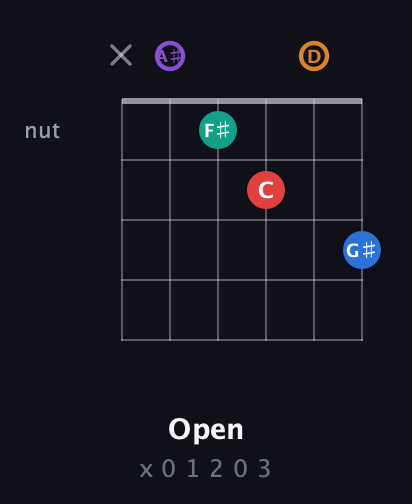 A♯ Augmented 9th Sharp 13th guitar chord — Open (x 0 1 2 0 3) fretboard diagram in Open A Tuning (EAEAC♯E) · Capo 1