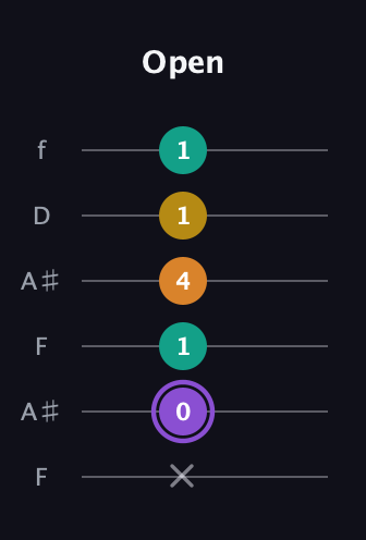 A♯ Augmented Added 11th guitar tab — Open (x 0 1 4 1 1) in Open A Tuning (EAEAC♯E) · Capo 1