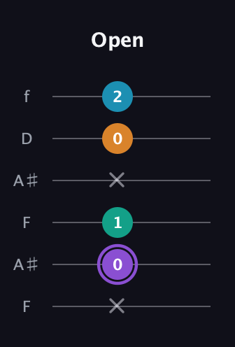 A♯ Augmented Added 13th guitar tab — Open (x 0 1 x 0 2) in Open A Tuning (EAEAC♯E) · Capo 1