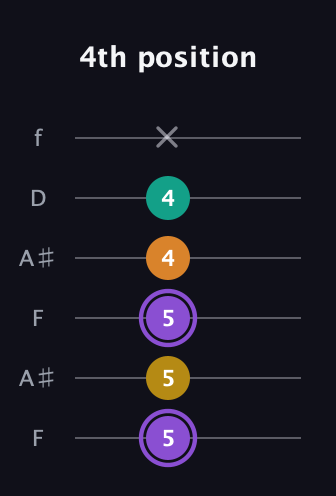 A♯ Augmented Added 4th guitar tab — 4th position (5 5 5 4 4 x) in Open A Tuning (EAEAC♯E) · Capo 1