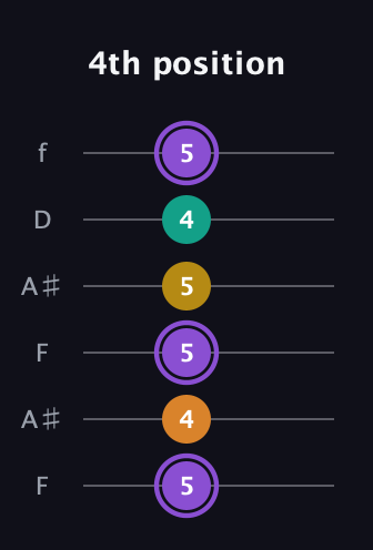 A♯ Augmented Added 4th guitar tab — 4th position (5 4 5 5 4 5) in Open A Tuning (EAEAC♯E) · Capo 1