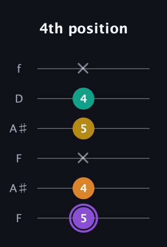 A♯ Augmented Added 4th guitar tab — 4th position (5 4 x 5 4 x) in Open A Tuning (EAEAC♯E) · Capo 1