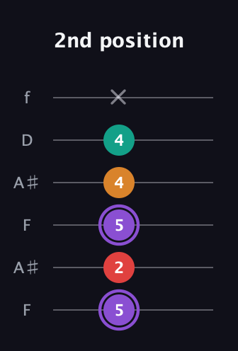 A♯ Augmented Added 9th guitar tab — 2nd position (5 2 5 4 4 x) in Open A Tuning (EAEAC♯E) · Capo 1