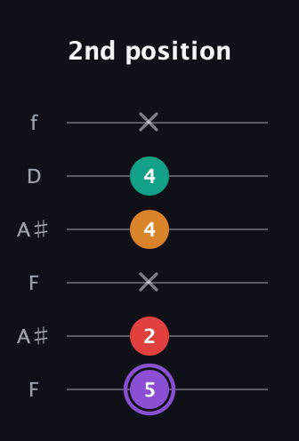 A♯ Augmented Added 9th guitar tab — 2nd position (5 2 x 4 4 x) in Open A Tuning (EAEAC♯E) · Capo 1