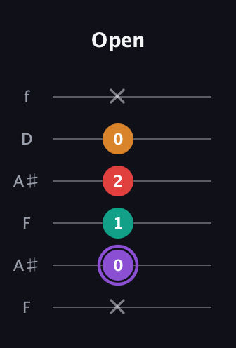A♯ Augmented Added 9th guitar tab — Open (x 0 1 2 0 x) in Open A Tuning (EAEAC♯E) · Capo 1