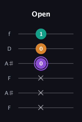 A♯ Augmented Flat 13th guitar tab — Open (x x x 0 0 1) in Open A Tuning (EAEAC♯E) · Capo 1