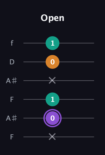 A♯ Augmented Flat 13th guitar tab — Open (x 0 1 x 0 1) in Open A Tuning (EAEAC♯E) · Capo 1