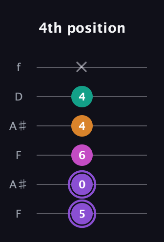 A♯ Augmented Flat 9th guitar tab — 4th position (5 0 6 4 4 x) in Open A Tuning (EAEAC♯E) · Capo 1