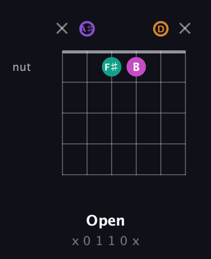 A♯ Augmented Flat 9th guitar chord — Open (x 0 1 1 0 x) fretboard diagram in Open A Tuning (EAEAC♯E) · Capo 1