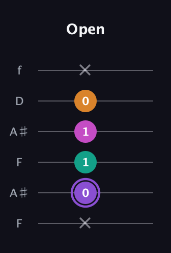 A♯ Augmented Flat 9th guitar tab — Open (x 0 1 1 0 x) in Open A Tuning (EAEAC♯E) · Capo 1