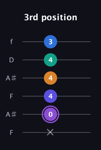 A♯ Augmented-major 7th Sharp 13th guitar tab — 3rd position (x 0 4 4 4 3) in Open A Tuning (EAEAC♯E) · Capo 1