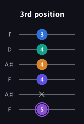 A♯ Augmented-major 7th Sharp 13th guitar tab — 3rd position (5 x 4 4 4 3) in Open A Tuning (EAEAC♯E) · Capo 1