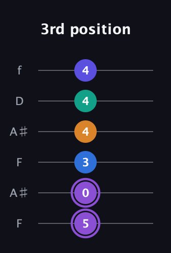 A♯ Augmented-major 7th Sharp 13th guitar tab — 3rd position (5 0 3 4 4 4) in Open A Tuning (EAEAC♯E) · Capo 1