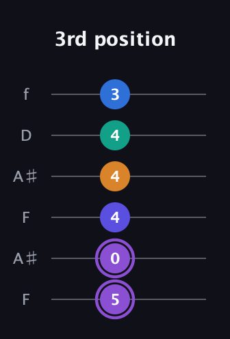 A♯ Augmented-major 7th Sharp 13th guitar tab — 3rd position (5 0 4 4 4 3) in Open A Tuning (EAEAC♯E) · Capo 1