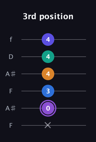 A♯ Augmented-major 7th Sharp 13th guitar tab — 3rd position (x 0 3 4 4 4) in Open A Tuning (EAEAC♯E) · Capo 1