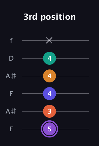 A♯ Augmented-major 7th Sharp 9th guitar tab — 3rd position (5 3 4 4 4 x) in Open A Tuning (EAEAC♯E) · Capo 1