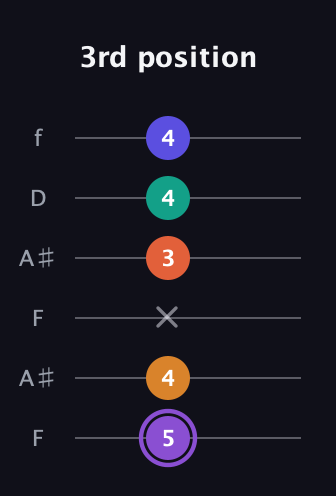 A♯ Augmented-major 7th Sharp 9th guitar tab — 3rd position (5 4 x 3 4 4) in Open A Tuning (EAEAC♯E) · Capo 1