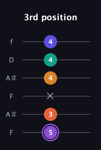 A♯ Augmented-major 7th Sharp 9th guitar tab — 3rd position (5 3 x 4 4 4) in Open A Tuning (EAEAC♯E) · Capo 1