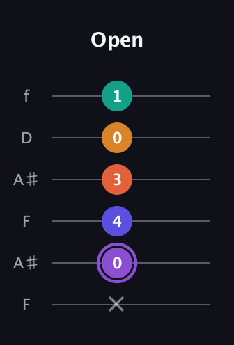 A♯ Augmented-major 7th Sharp 9th guitar tab — Open (x 0 4 3 0 1) in Open A Tuning (EAEAC♯E) · Capo 1