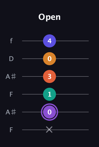 A♯ Augmented-major 7th Sharp 9th guitar tab — Open (x 0 1 3 0 4) in Open A Tuning (EAEAC♯E) · Capo 1