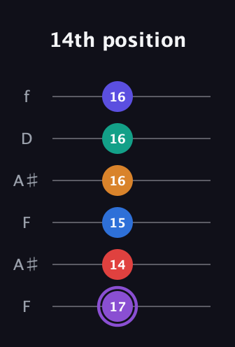 A♯ Augmented-major 9th Sharp 13th guitar tab — 14th position (17 14 15 16 16 16) in Open A Tuning (EAEAC♯E) · Capo 1