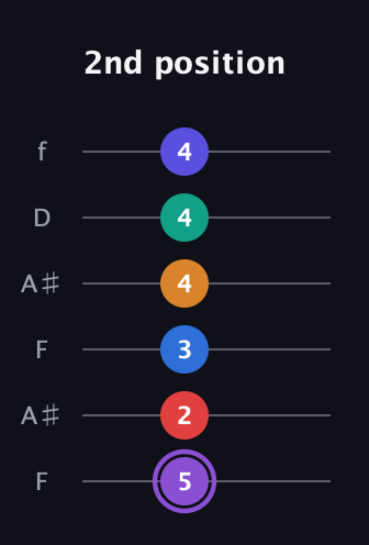 A♯ Augmented-major 9th Sharp 13th guitar tab — 2nd position (5 2 3 4 4 4) in Open A Tuning (EAEAC♯E) · Capo 1