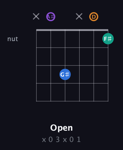 A♯ Augmented Sharp 13th guitar chord — Open (x 0 3 x 0 1) fretboard diagram in Open A Tuning (EAEAC♯E) · Capo 1