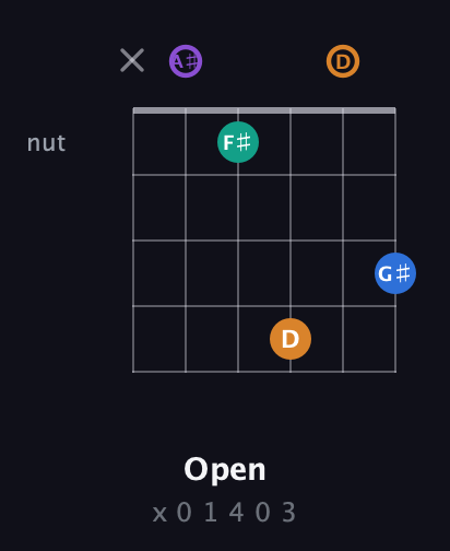 A♯ Augmented Sharp 13th guitar chord — Open (x 0 1 4 0 3) fretboard diagram in Open A Tuning (EAEAC♯E) · Capo 1