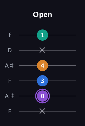A♯ Augmented Sharp 13th guitar tab — Open (x 0 3 4 x 1) in Open A Tuning (EAEAC♯E) · Capo 1