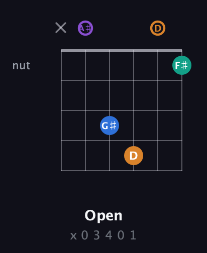A♯ Augmented Sharp 13th guitar chord — Open (x 0 3 4 0 1) fretboard diagram in Open A Tuning (EAEAC♯E) · Capo 1