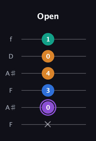 A♯ Augmented Sharp 13th guitar tab — Open (x 0 3 4 0 1) in Open A Tuning (EAEAC♯E) · Capo 1