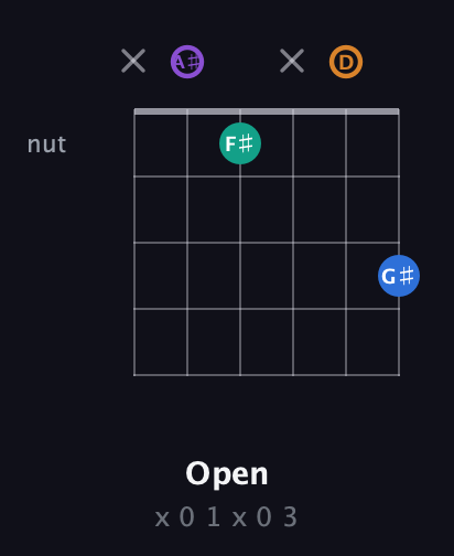 A♯ Augmented Sharp 13th guitar chord — Open (x 0 1 x 0 3) fretboard diagram in Open A Tuning (EAEAC♯E) · Capo 1