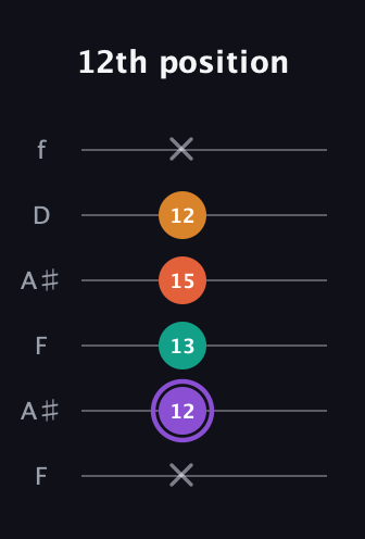 A♯ Augmented Sharp 9th guitar tab — 12th position (x 12 13 15 12 x) in Open A Tuning (EAEAC♯E) · Capo 1