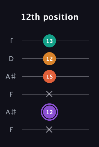 A♯ Augmented Sharp 9th guitar tab — 12th position (x 12 x 15 12 13) in Open A Tuning (EAEAC♯E) · Capo 1