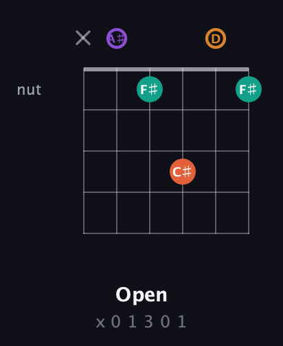A♯ Augmented Sharp 9th guitar chord — Open (x 0 1 3 0 1) fretboard diagram in Open A Tuning (EAEAC♯E) · Capo 1