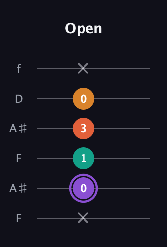 A♯ Augmented Sharp 9th guitar tab — Open (x 0 1 3 0 x) in Open A Tuning (EAEAC♯E) · Capo 1