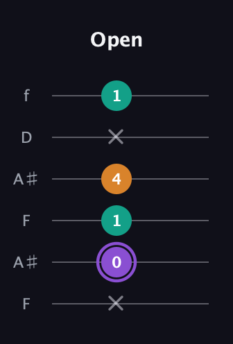 A♯ Augmented guitar tab — Open (x 0 1 4 x 1) in Open A Tuning (EAEAC♯E) · Capo 1