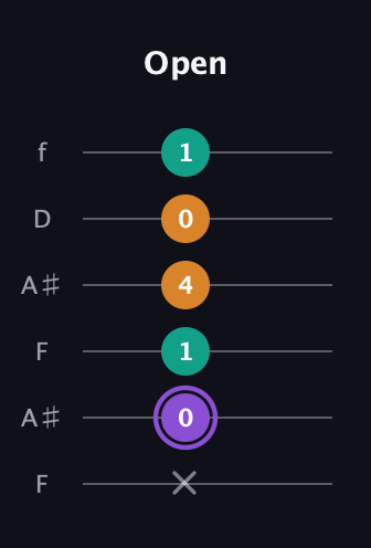 A♯ Augmented guitar tab — Open (x 0 1 4 0 1) in Open A Tuning (EAEAC♯E) · Capo 1