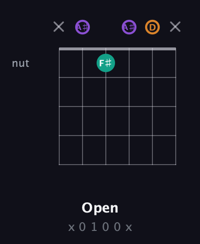 A♯ Augmented guitar chord — Open (x 0 1 0 0 x) fretboard diagram in Open A Tuning (EAEAC♯E) · Capo 1
