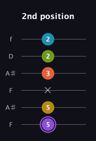 A♯ Diminished 11th Sharp 9th guitar tab — 2nd position (5 5 x 3 2 2) in Open A Tuning (EAEAC♯E) · Capo 1