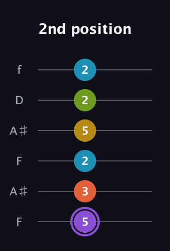 A♯ Diminished 11th Sharp 9th guitar tab — 2nd position (5 3 2 5 2 2) in Open A Tuning (EAEAC♯E) · Capo 1